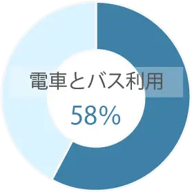 ​​​​​本社通勤方法